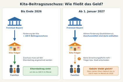 Grafik visualisiert, dass die Eltern ohne Gebührenanpassung ab Januar faktisch bis zu 100 Euro mehr zahlen müssen.